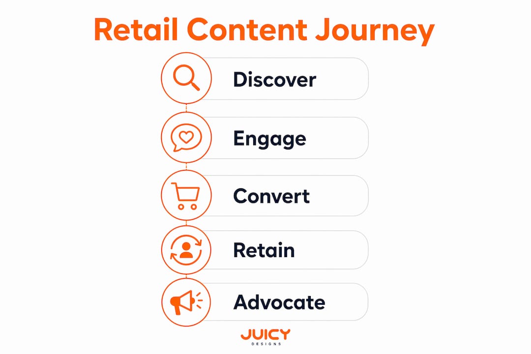 Infographic showing retail content marketing stages