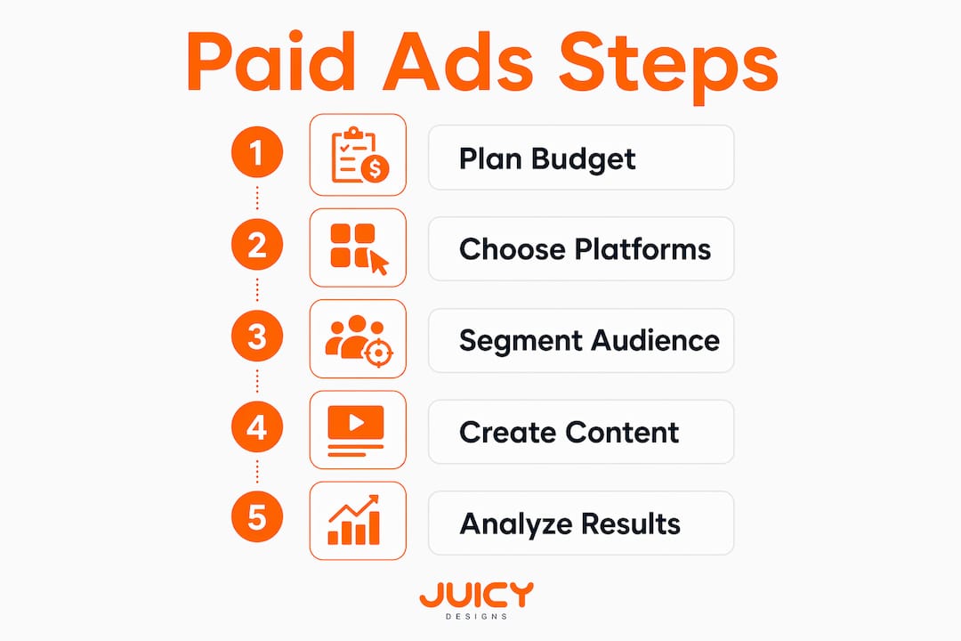 Infographic showing paid ads strategy steps
