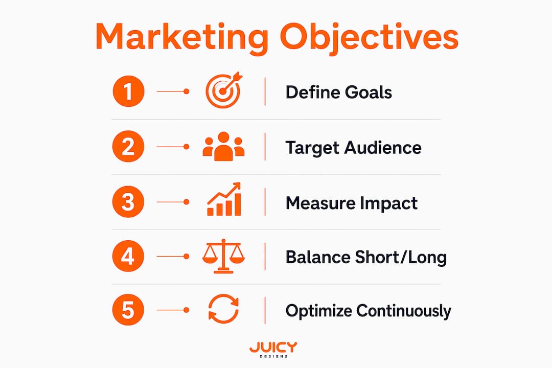 Infographic illustrating marketing objectives steps