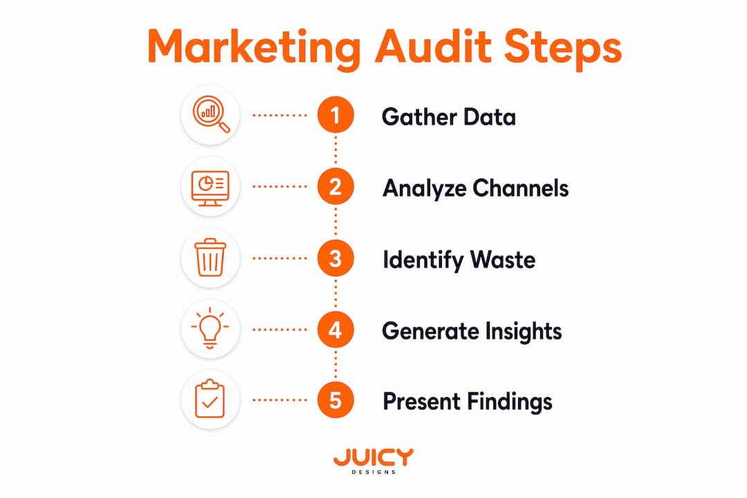 Infographic outlining key marketing audit steps