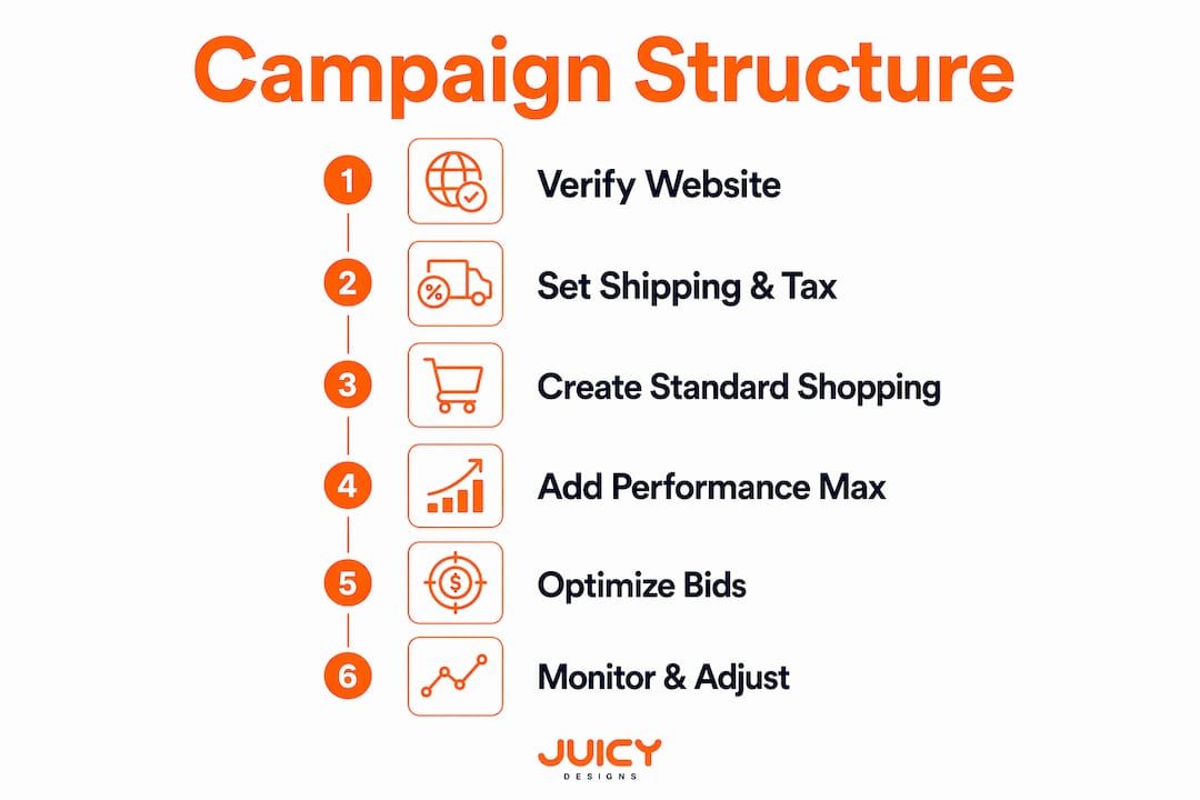 Infographic outlining steps to structure Google Shopping campaigns in South Africa