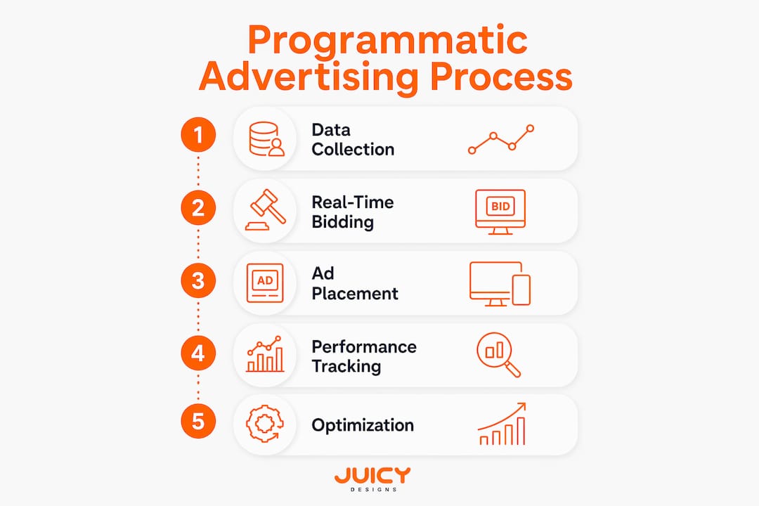 Infographic showing programmatic advertising steps