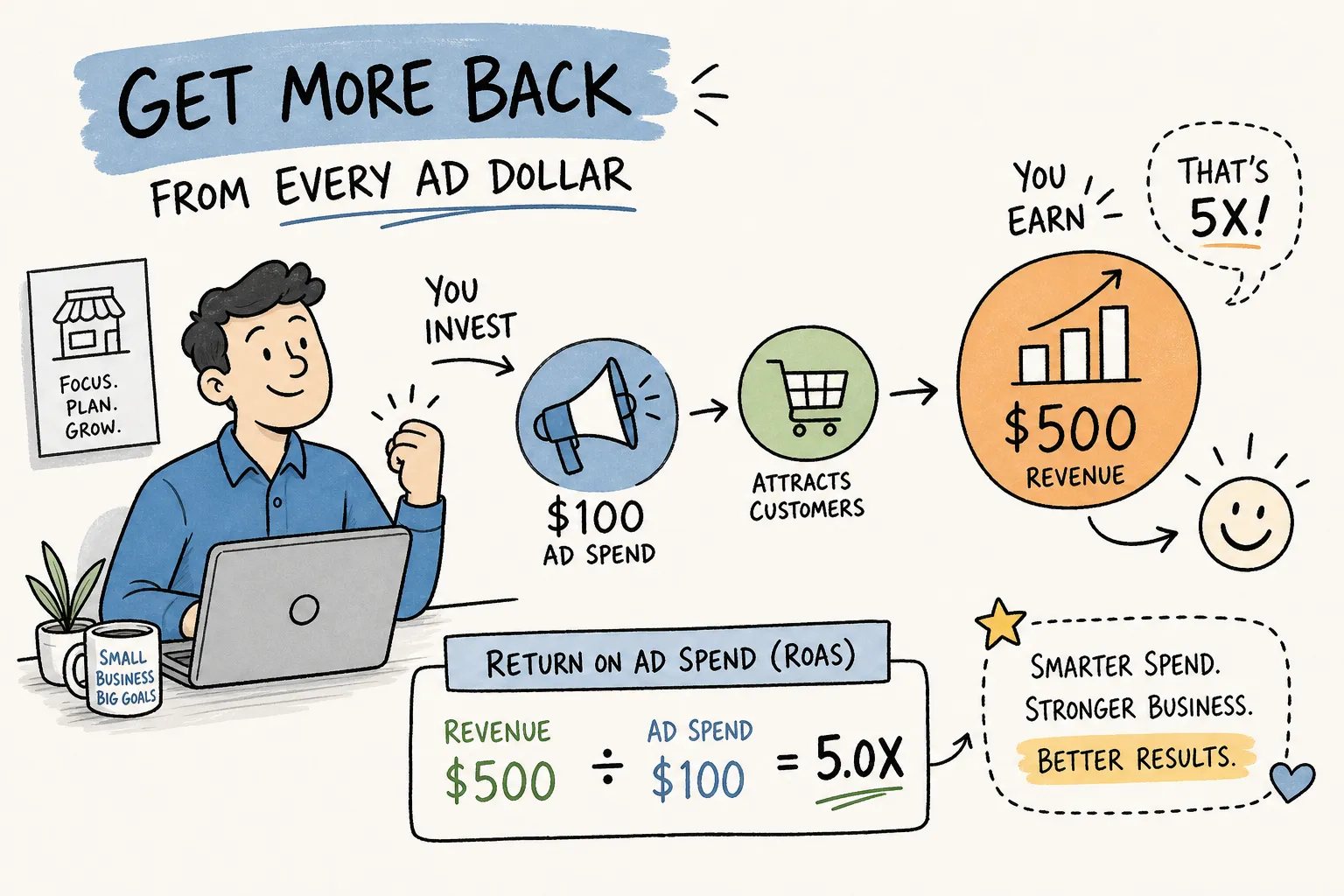 Return on ad spend: the complete guide for small business owners, Juicy Designs