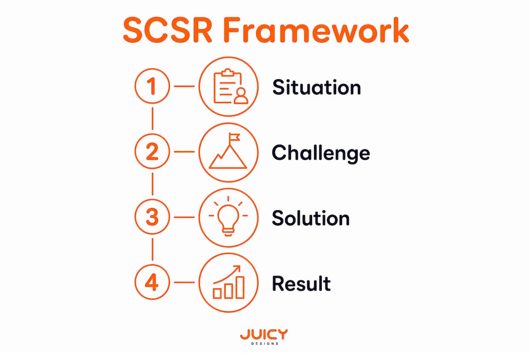Infographic illustrating the SCSR framework steps