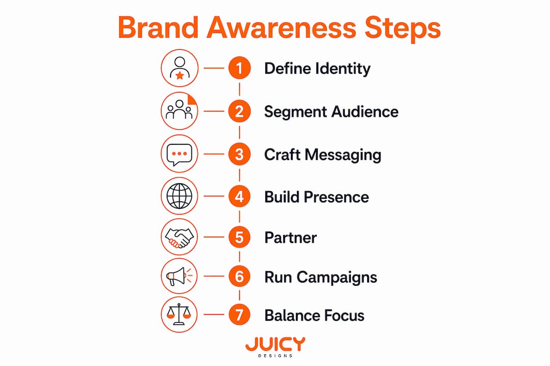Infographic illustrating seven steps of brand awareness strategy