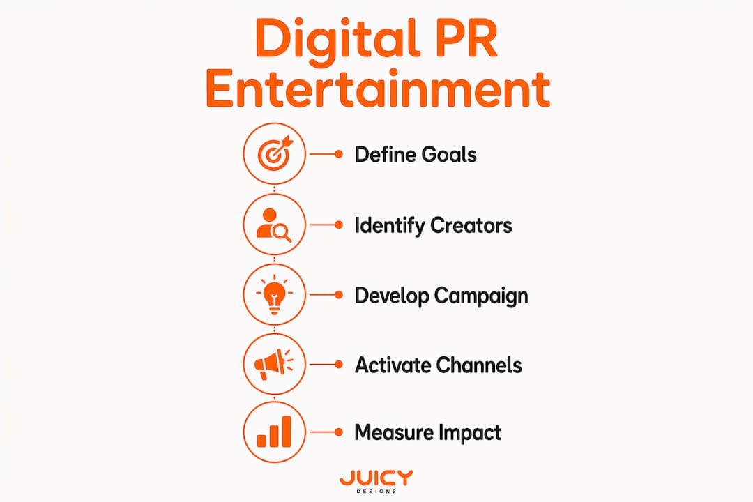 Infographic illustrating digital PR entertainment process