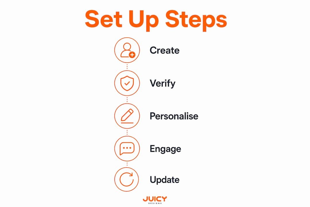 Infographic showing steps to set up Google Business Profile