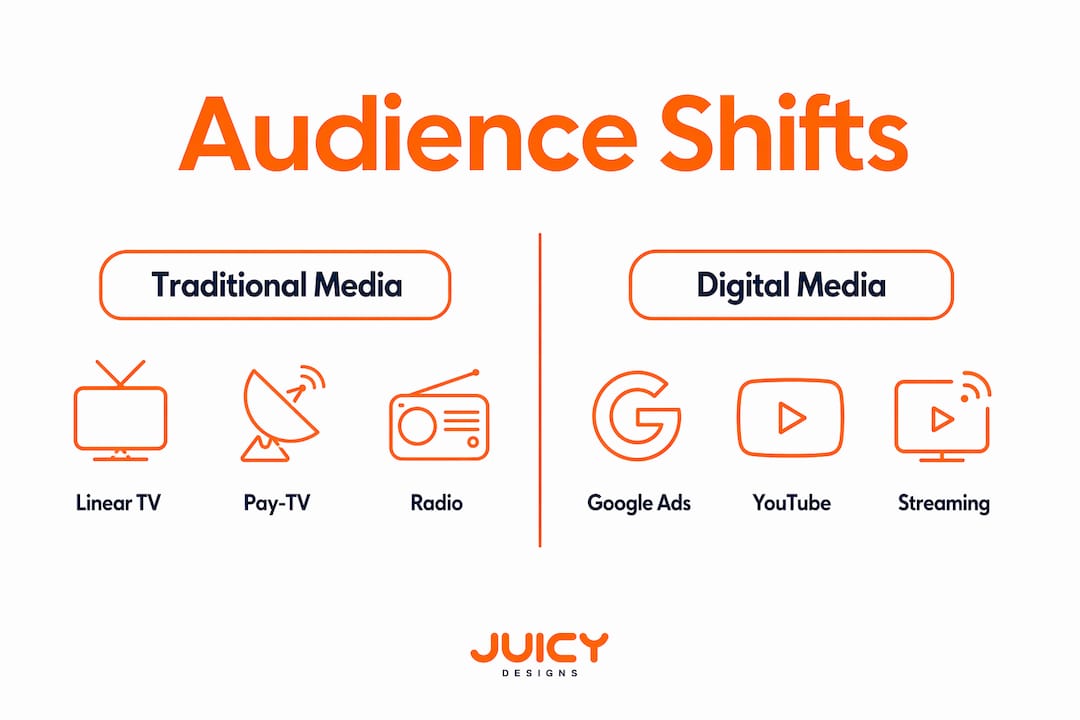 Infographic comparing traditional vs. digital media audience shifts