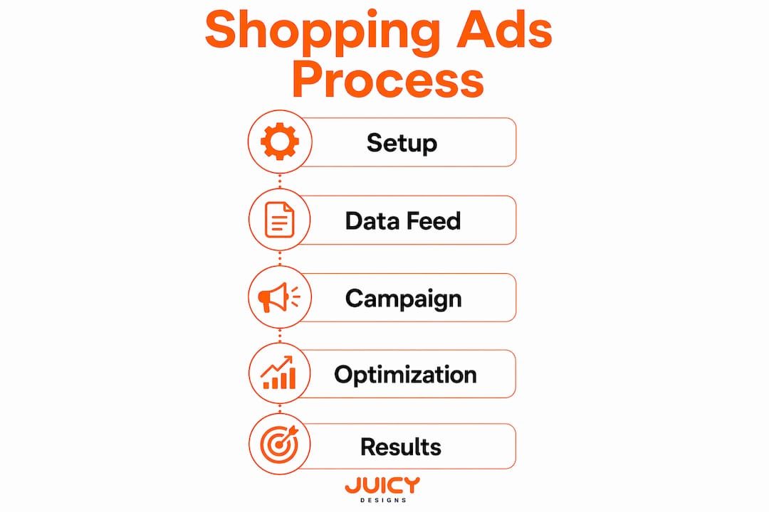 Infographic showing Google Shopping Ads process in steps