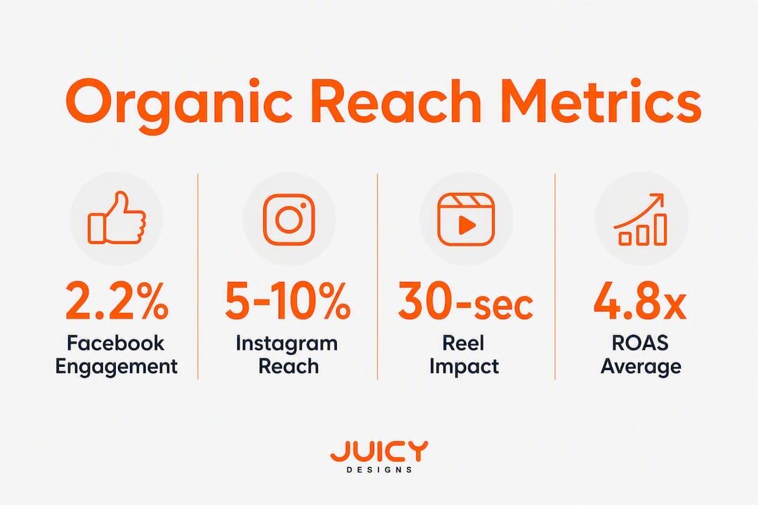 Infographic showing key organic reach metrics