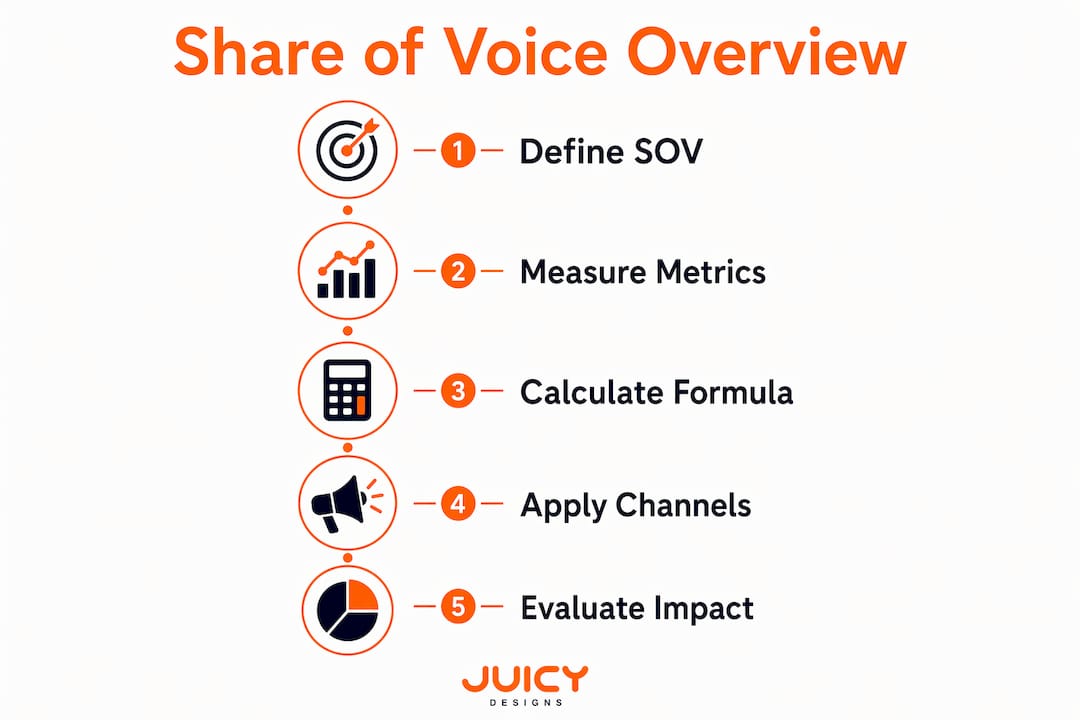 Infographic illustrating share of voice marketing steps